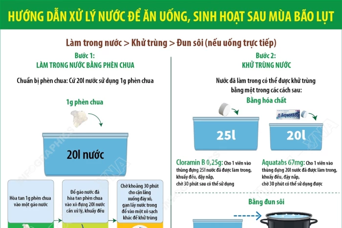 [Infographic] Hướng dẫn xử lý nước để ăn uống, sinh hoạt sau mùa bão lụt