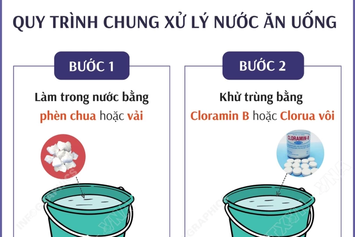 [Infographic] Quy trình chung xử lý nước ăn uống trong mùa mưa lũ
