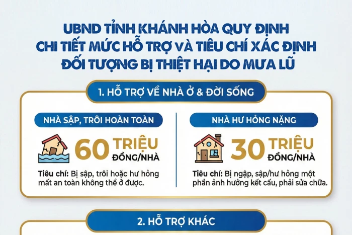 [Infographic] UBND tỉnh Khánh Hòa quy định chi tiết mức hỗ trợ và tiêu chí xác định đối tượng bị thiệt hại do mưa lũ