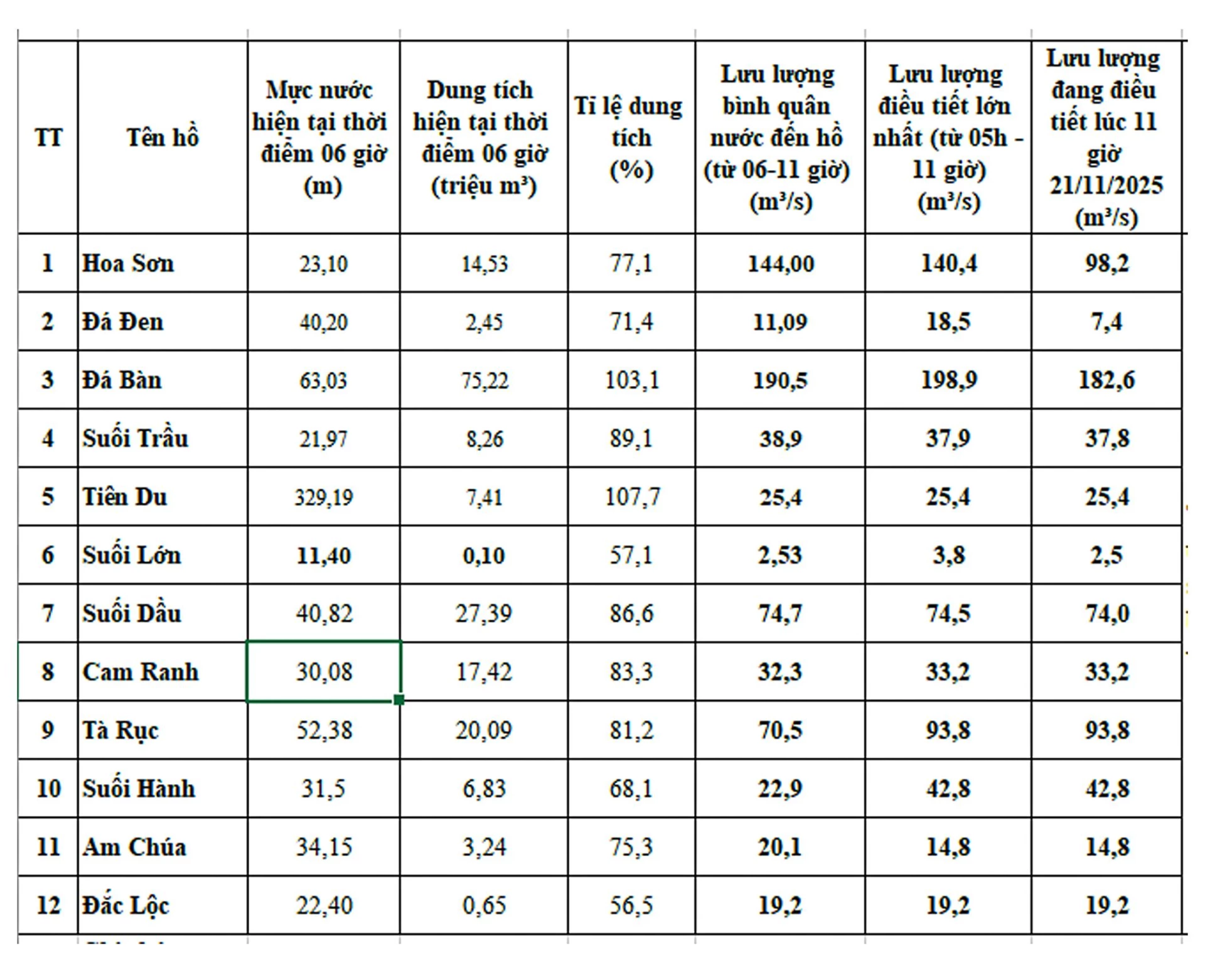 Mức điều tiết các hồ ngày 21-11.