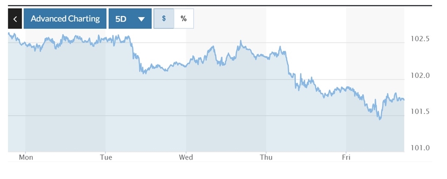 Biểu đồ biến động Chỉ số DXY trong tuần qua.