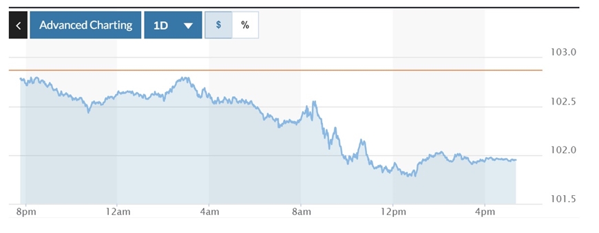 Biểu đồ biến động Chỉ số DXY trong 24 giờ qua.