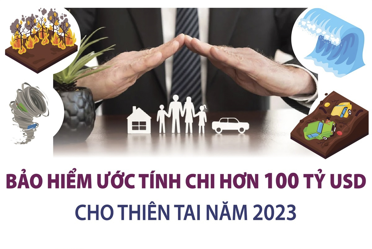 Bảo hiểm ước tính chi hơn 100 tỷ USD cho thiên tai năm 2023