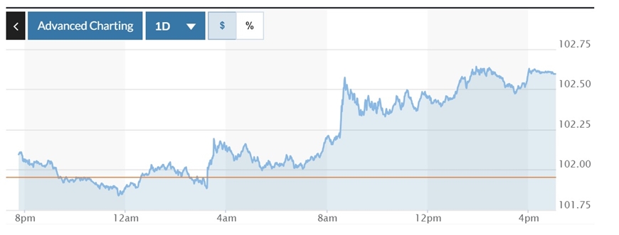 Biểu đồ biến động Chỉ số DXY trong tuần qua.