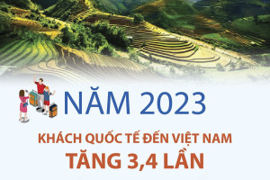 Khách quốc tế đến Việt Nam năm 2023 tăng 3,4 lần