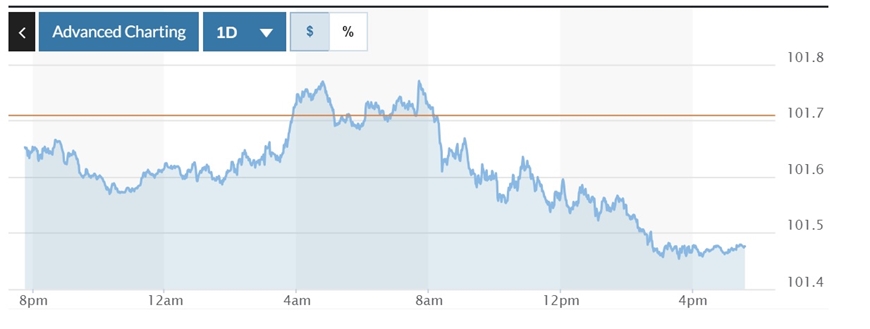 Biểu đồ biến động Chỉ số DXY trong 24 giờ qua.