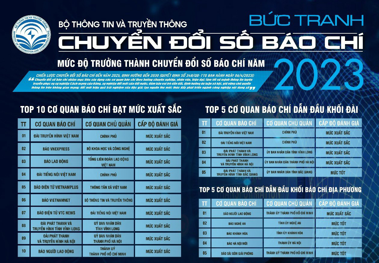 Báo Khánh Hòa đứng thứ 3 Khối Báo chí Địa phương về mức độ trưởng thành chuyển đổi số báo chí 