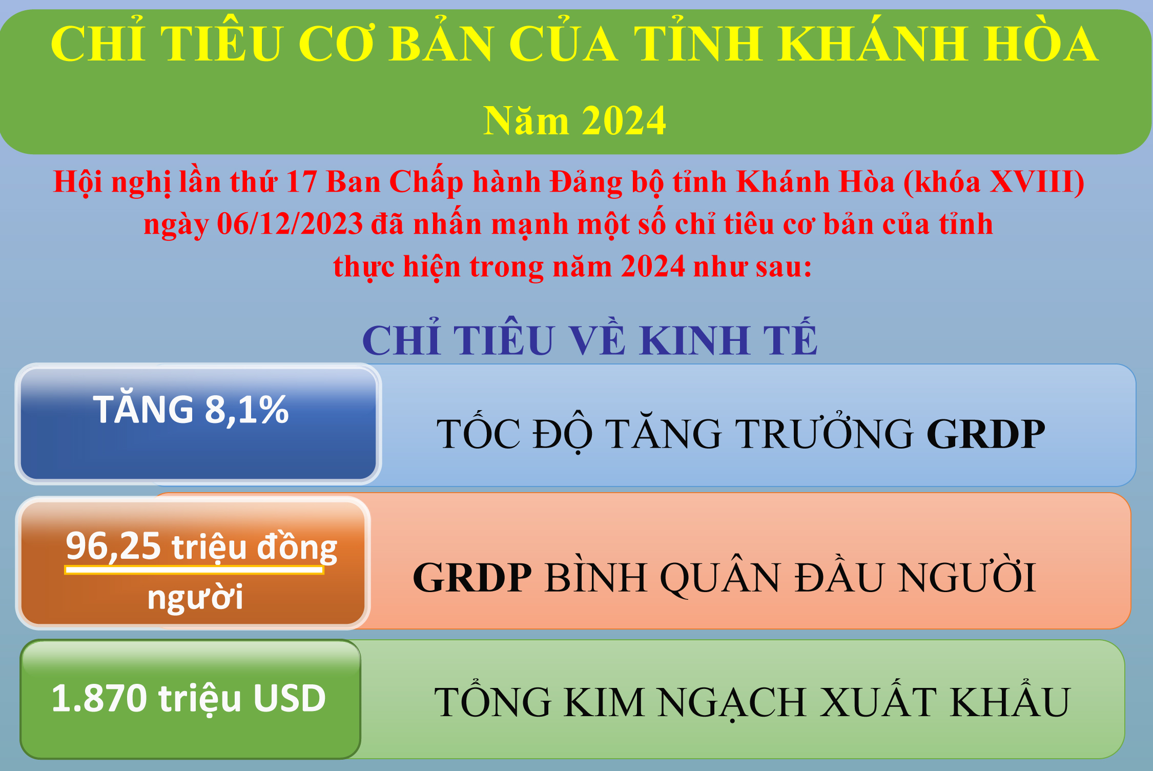 Các chỉ tiêu cơ bản của tỉnh Khánh Hòa thực hiện trong năm 2024