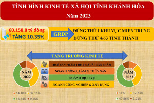 Infographic: Thống kê tình hình kinh tế - xã hội toàn tỉnh Khánh Hòa năm 2023