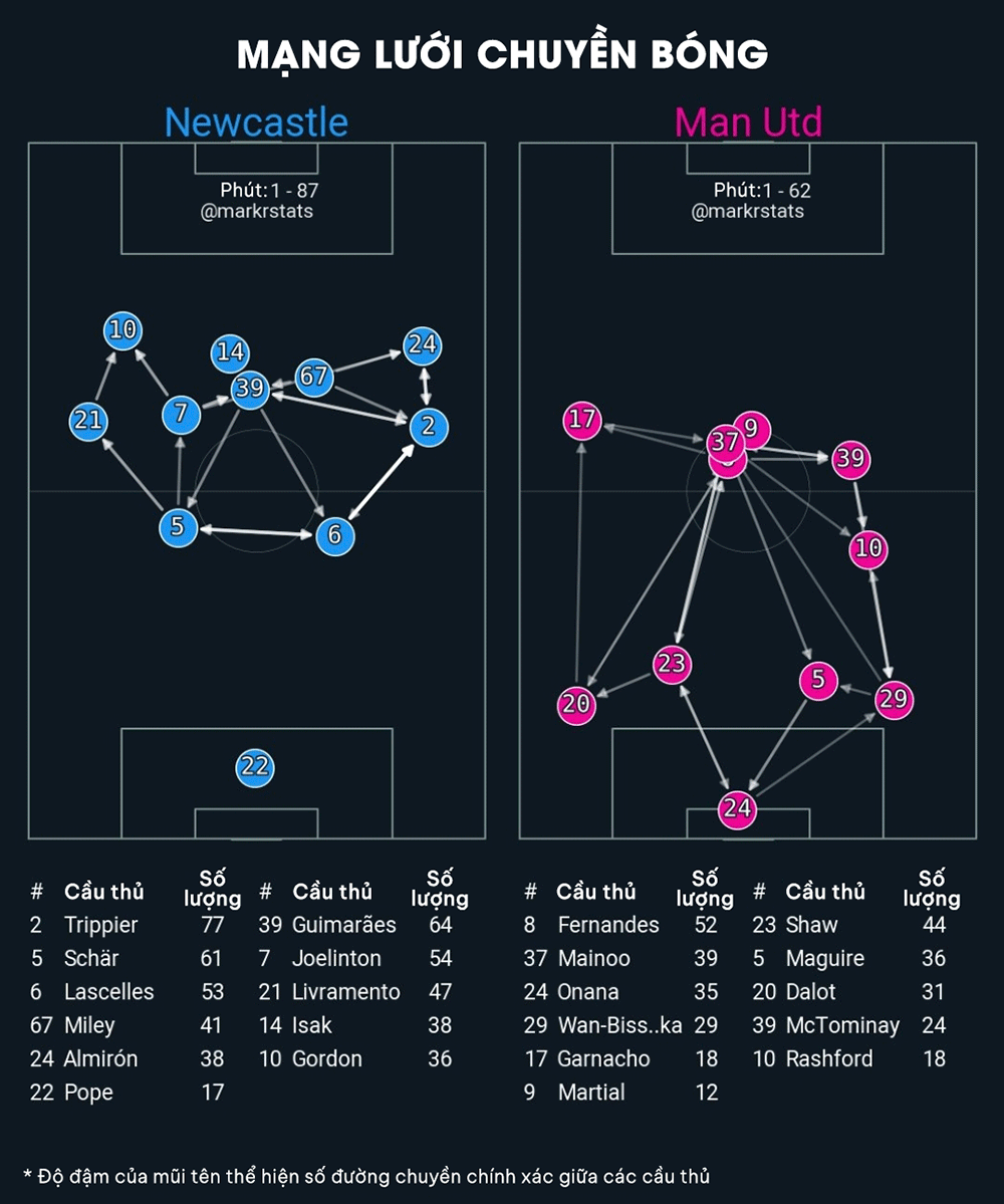 Mạng lưới chuyền bóng trong tận Newcastle và Manchester United.