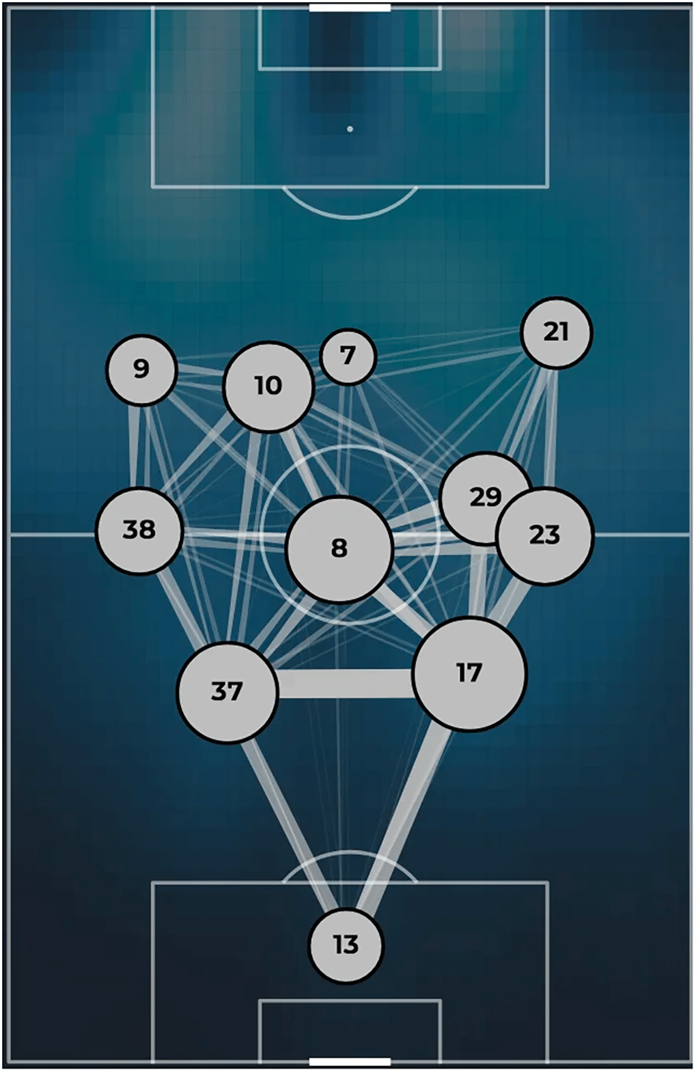 Mạng lưới chuyền bóng của Tottenham dưới thời Ange Postecoglou.