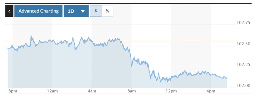  Biểu đồ biến động Chỉ số DXY trong 24 giờ qua.