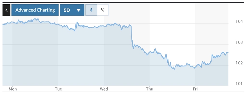 Biểu đồ biến động Chỉ số DXY trong tuần qua.