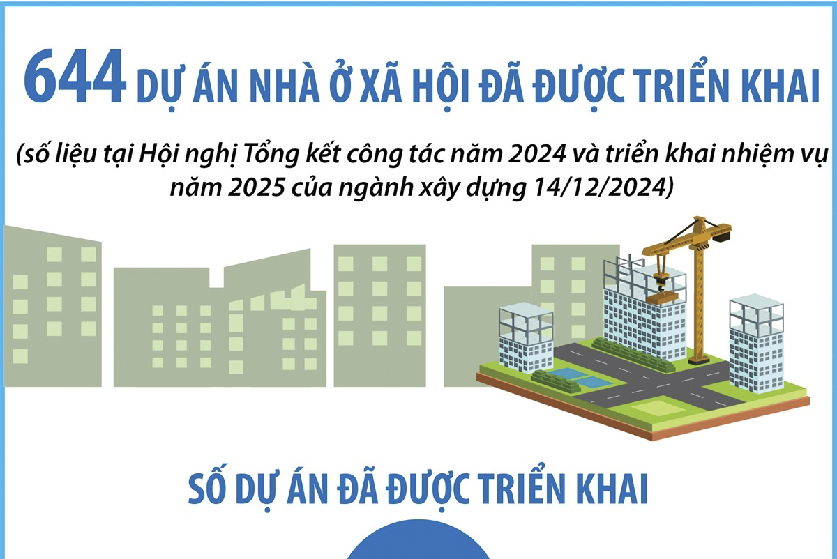 644 dự án nhà ở xã hội đã được triển khai