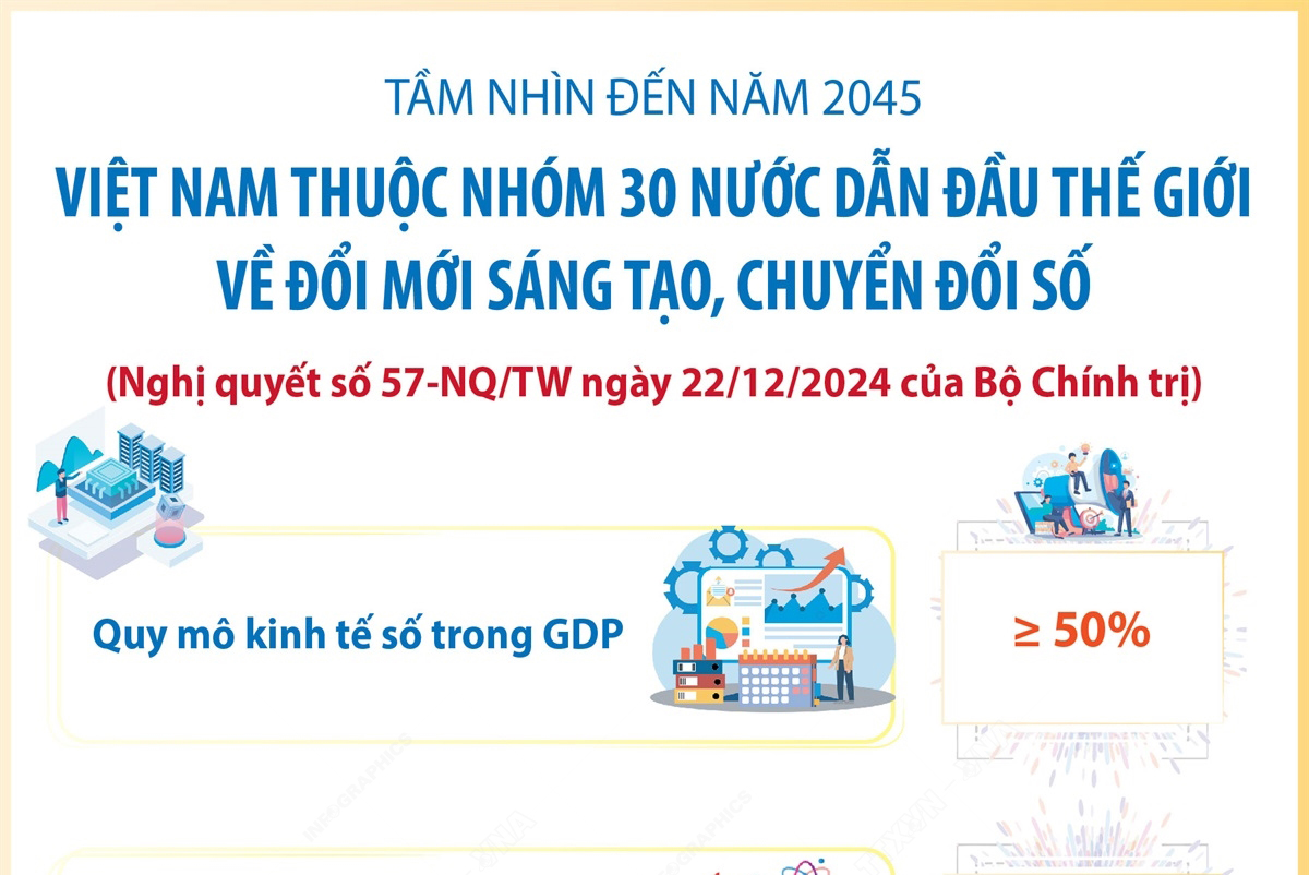 Tầm nhìn đến năm 2045, Việt Nam thuộc nhóm 30 nước dẫn đầu thế giới về đổi mới sáng tạo, chuyển đổi số