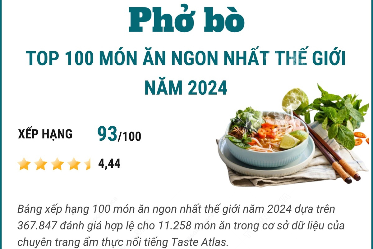 Phở bò vào top 100 món ăn ngon nhất thế giới năm 2024