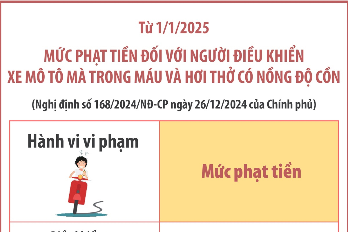 Mức phạt tiền đối với người điều khiển xe mô tô mà trong máu và hơi thở có nồng độ cồn từ 1/1/2025