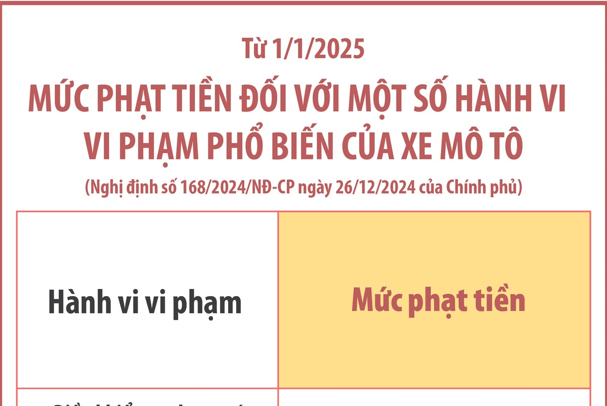 Mức phạt tiền đối với một số hành vi vi phạm phổ biến của xe mô tô từ 1/1/2025 (Phần 1)