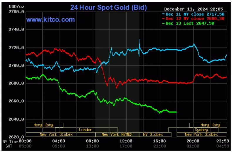 Biểu đồ giá vàng thế giới ngày 14/12. (Ảnh kitco.com)