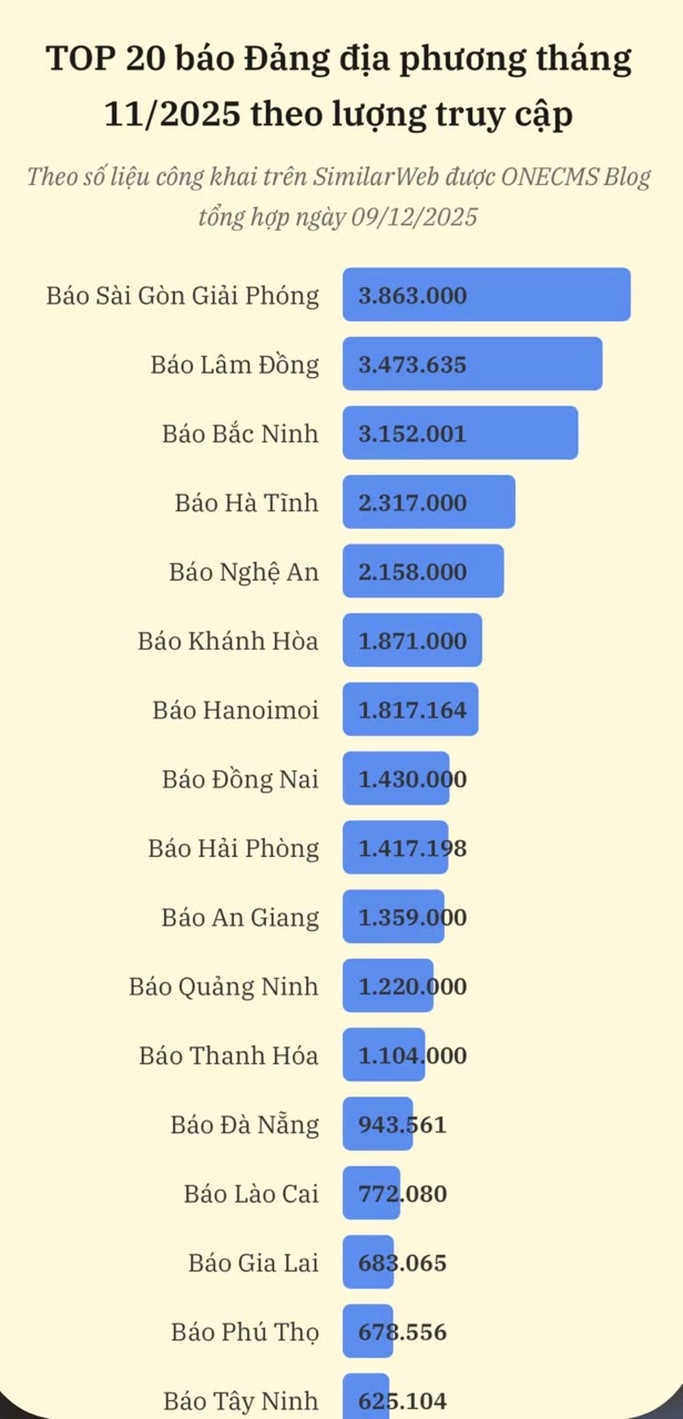 Top 20 báo Đảng địa phương có lượt truy cập cao