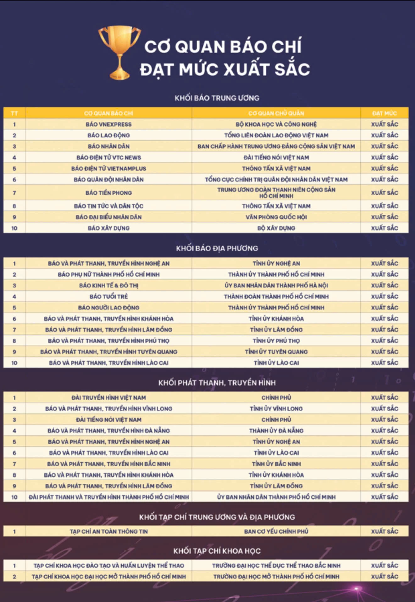 Danh sách các cơ quan báo chí khối Báo địa phương và khối Phát thanh, Truyền hình đạt mức độ trưởng thành chuyển đổi số báo chí năm 2025 theo Quyết định số 4765 của Bộ Văn hóa, Thể thao và Du lịch.