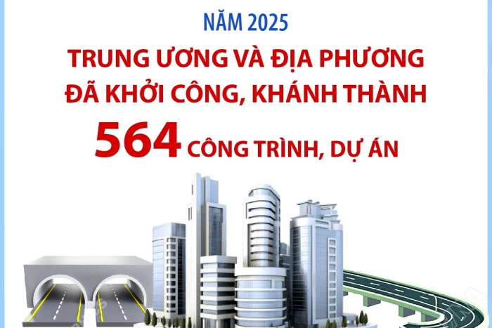 Năm 2025: Trung ương và địa phương đã khởi công, khánh thành 564 công trình, dự án