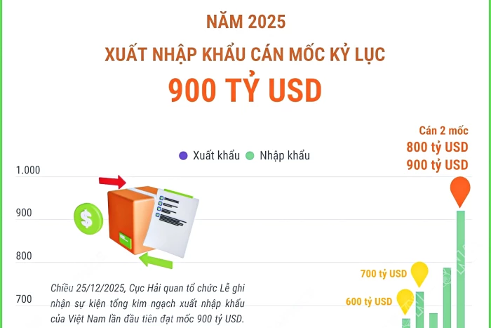 Năm 2025, xuất nhập khẩu cán mốc kỷ lục 900 tỷ USD