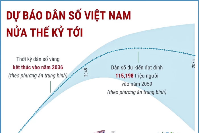 Dự báo dân số Việt Nam nửa thế kỷ tới