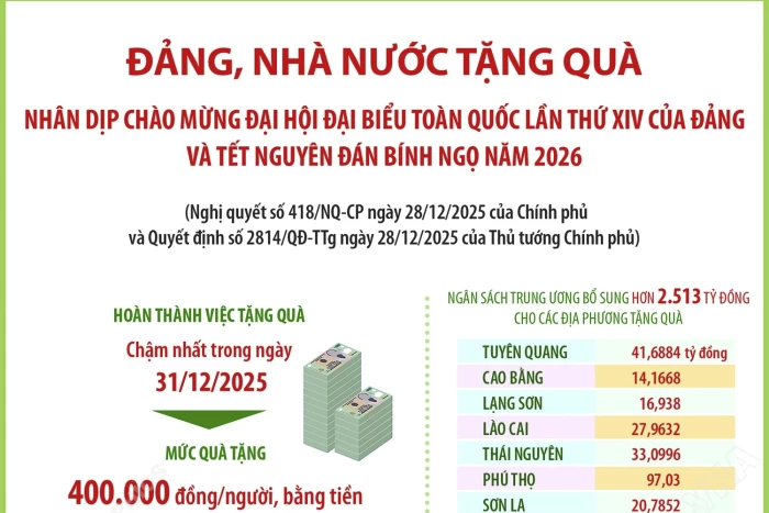 Đảng, Nhà nước tặng quà nhân dịp chào mừng Đại hội đại biểu toàn quốc lần thứ XIV của Đảng và Tết Nguyên đán Bính Ngọ năm 2026