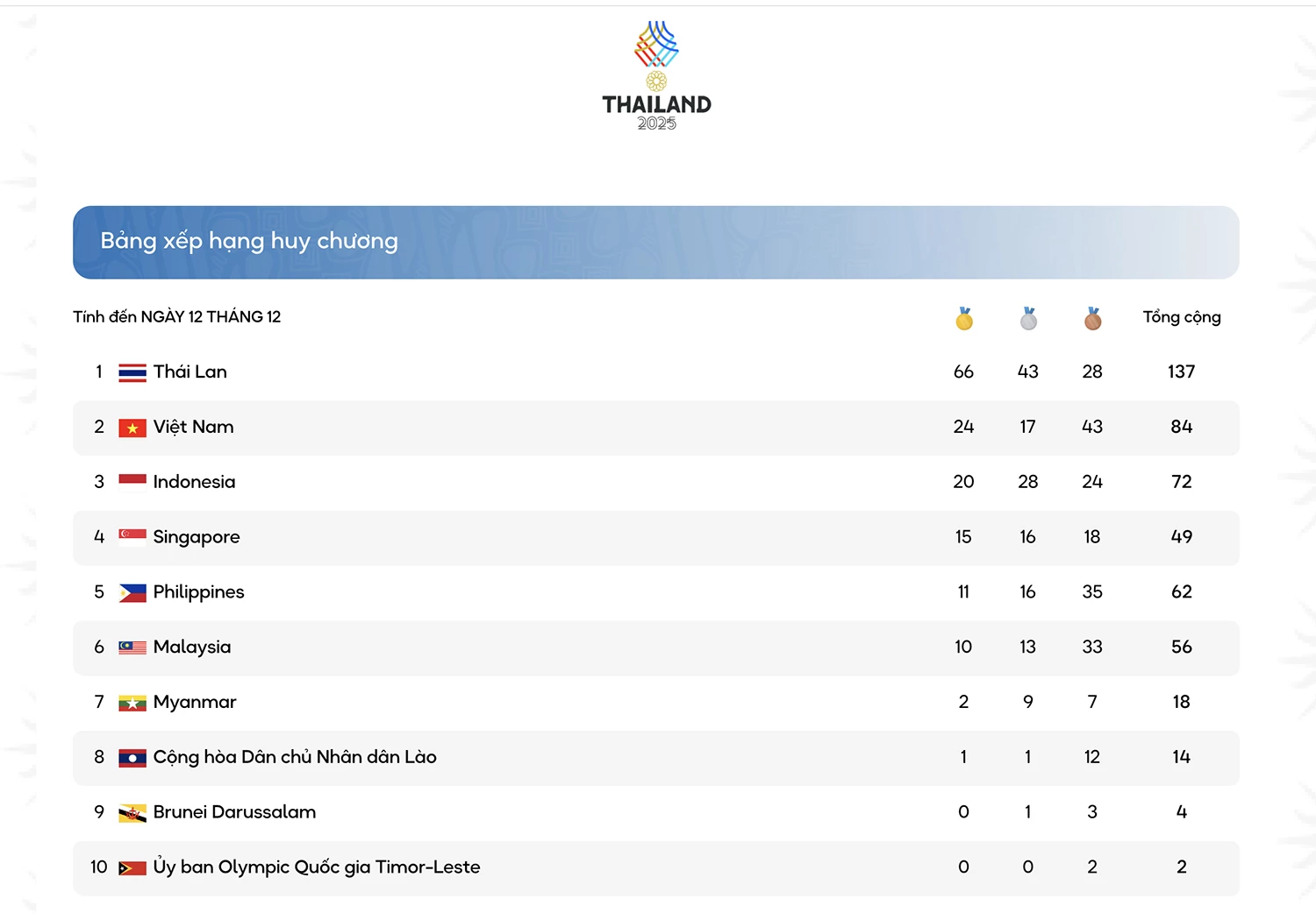 Bảng tổng sắp huy chương SEA Games 33 tính đến 22 giờ ngày 12-12.