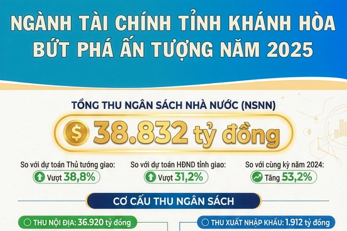 [Infographic] Ngành Tài chính tỉnh Khánh Hòa bứt phá ấn tượng năm 2025