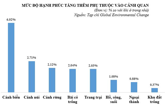 Cảnh quan rừng, biển sẽ khiến con người hạnh phúc hơn.