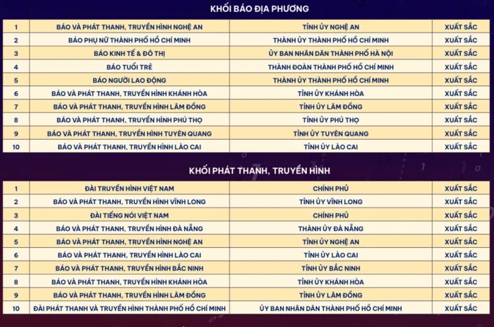 Báo và Phát thanh, Truyền hình Khánh Hòa đứng trong top 10 cơ quan đạt mức xuất sắc về chuyển đổi số báo chí năm 2025