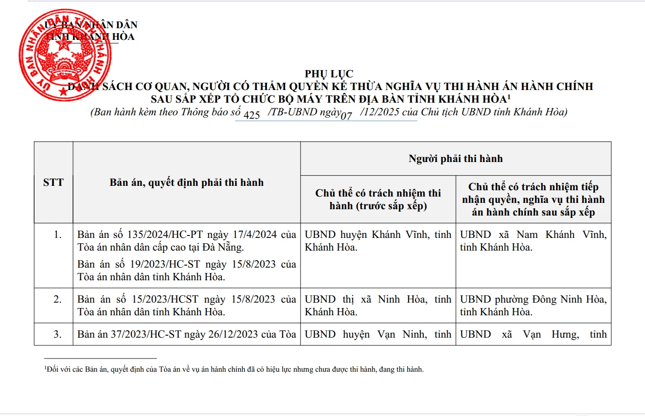Trang đầu Phụ lục danh sách phụ lục danh sách cơ quan, người có thẩm quyền kế thừa nghĩa vụ thi hành án hành chính sau sắp xếp tổ chức bộ máy trên địa bàn tỉnh.