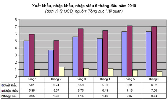 Nhập siêu tháng 6 xuống thấp nhất từ đầu năm