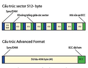 Hình 1: Cấu trúc sector truyền thống so với cấu trúc Advanced Format.