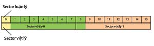 Hình 3: Dữ liệu ghi lên sector theo công nghệ Advanced Format không đúng vị trí trong Windows XP.