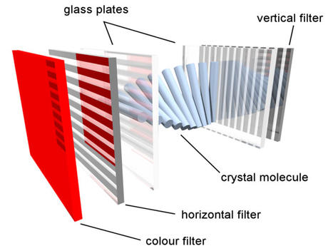Điểm khác biệt giữa các công nghệ panel của LCD