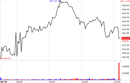 Chứng khoán ngày 3/3: Thanh khoản lại giảm mạnh