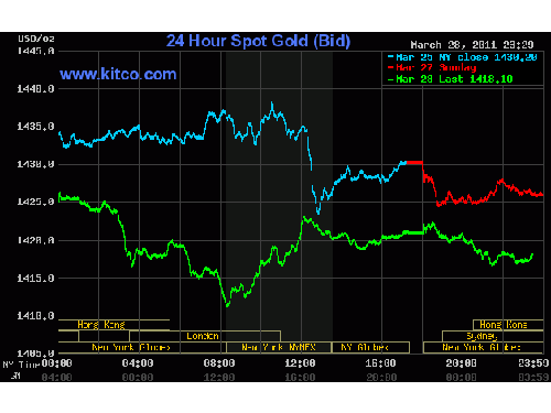 Vàng xuống sát 36,5 triệu đồng/lượng