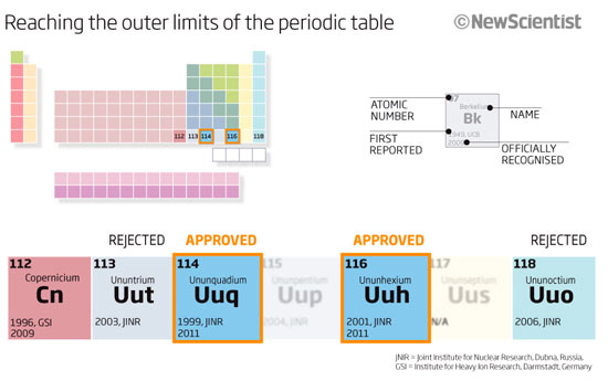 Hai vị trí trống trong bảng tuần hoàn đã được lấp đầy. (Nguồn: Newscientist).