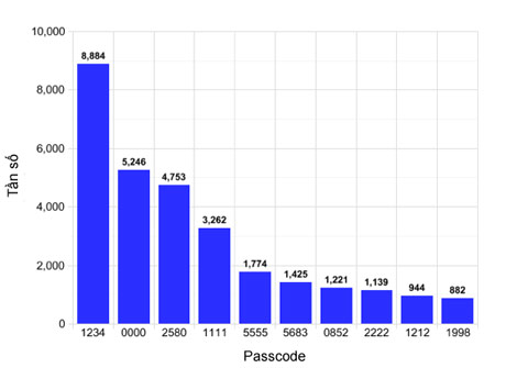 10 mã khóa iPhone thông dụng nhất: 1234, 0000, 2580, 1111, 5555, 5683, 0852, 2222, 1212, 1998.