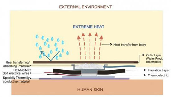 Cơ chế hoạt động của áo khoác ClimaWare. 