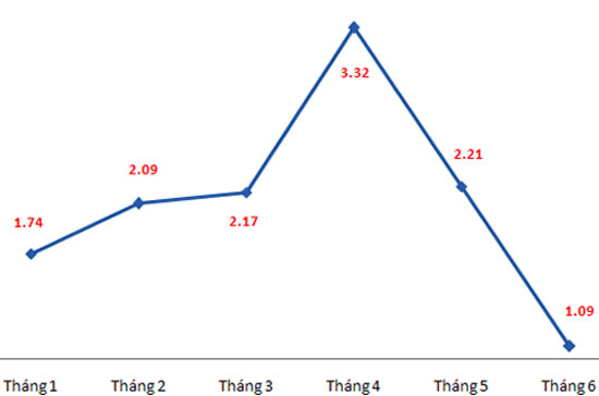 Biểu đồ tăng trưởng CPI 6 tháng năm 2011.