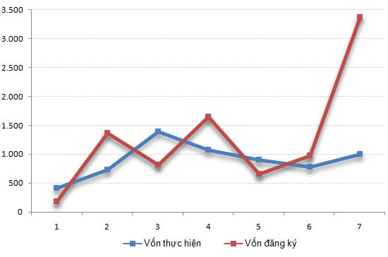 Diễn biến vốn FDI đăng ký và thực hiện tại Việt Nam trong 7 tháng qua (đơn vị: triệu USD).