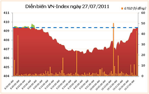 Cả hai sàn tăng nhẹ 0,01 điểm