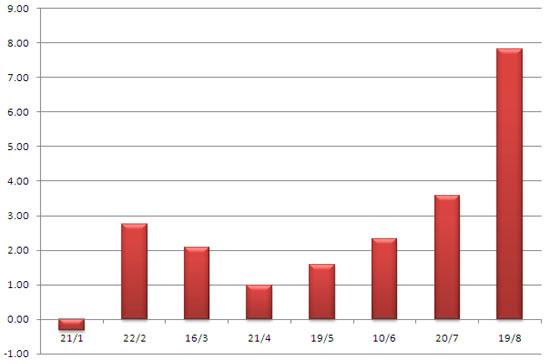 Tổng phương tiện thanh toán tăng đột biến