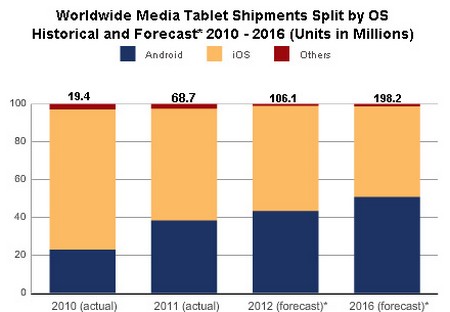 Thị phần máy tính bảng theo hệ điều hành (dự đoán đến năm 2016) 