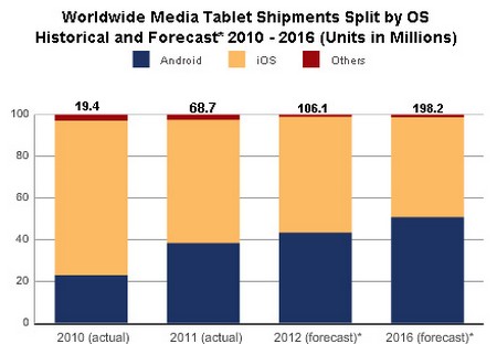 Máy tính bảng giá rẻ đe dọa “ngôi vương” của iPad