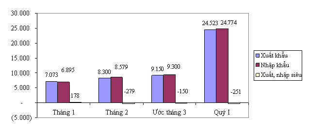 Số liệu (ước) xuất khẩu, nhập khẩu, nhập siêu quý I/2012.  